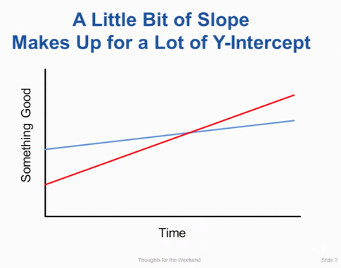 slope and intercept